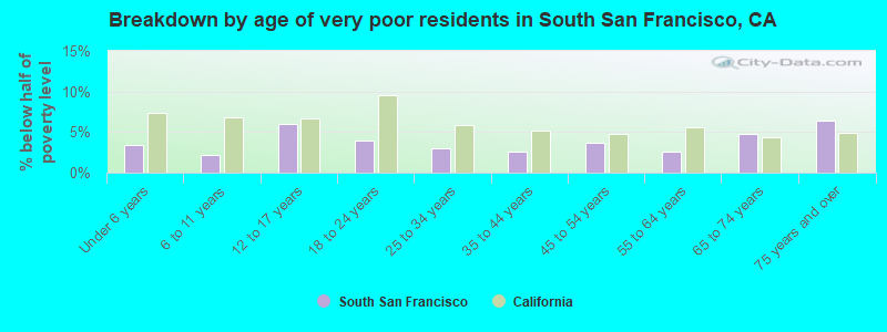 Breakdown by age of very poor residents in South San Francisco, CA