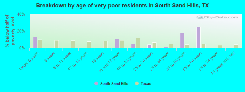 Breakdown by age of very poor residents in South Sand Hills, TX