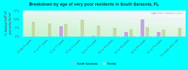 Breakdown by age of very poor residents in South Sarasota, FL