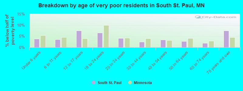 Breakdown by age of very poor residents in South St. Paul, MN