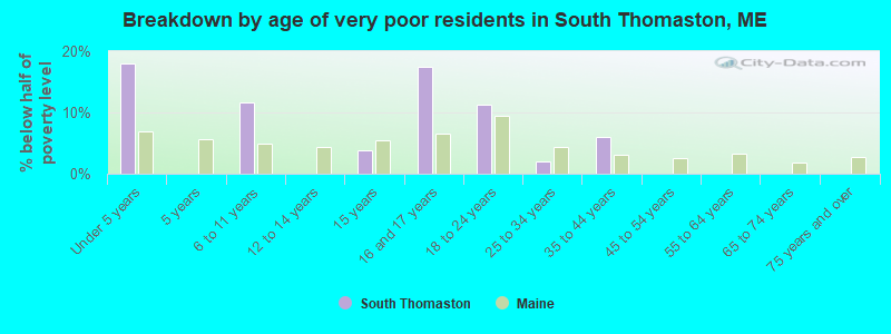 Breakdown by age of very poor residents in South Thomaston, ME