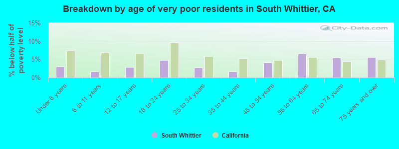 Breakdown by age of very poor residents in South Whittier, CA