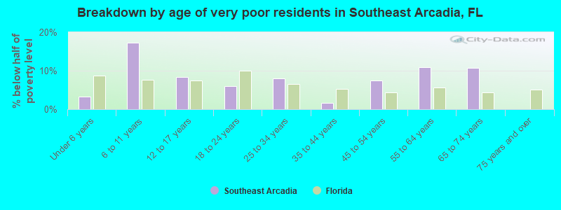 Breakdown by age of very poor residents in Southeast Arcadia, FL