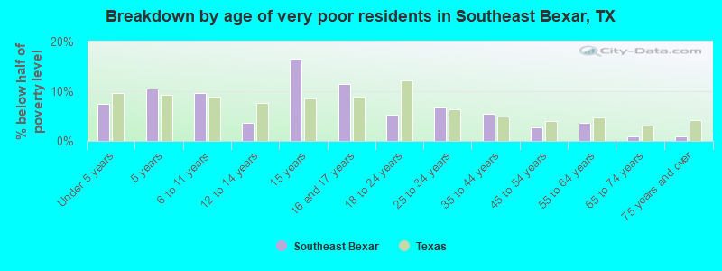 Breakdown by age of very poor residents in Southeast Bexar, TX