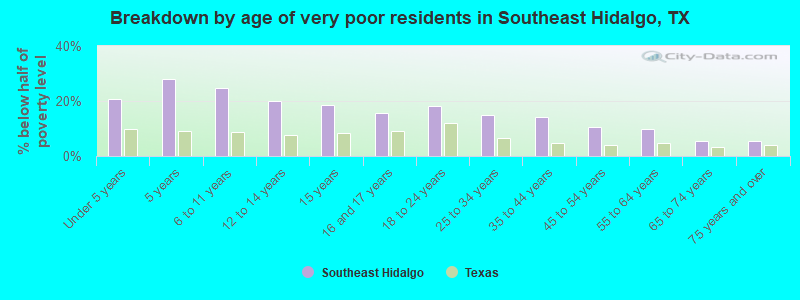 Breakdown by age of very poor residents in Southeast Hidalgo, TX