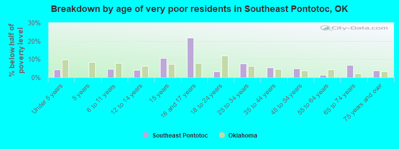 Breakdown by age of very poor residents in Southeast Pontotoc, OK