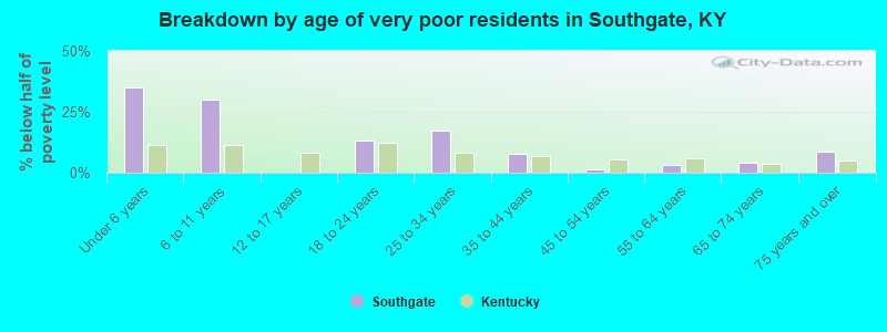 Breakdown by age of very poor residents in Southgate, KY