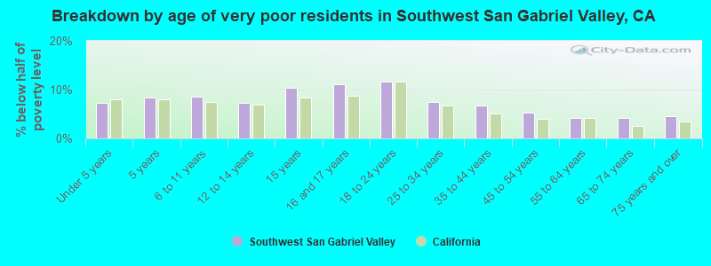 Breakdown by age of very poor residents in Southwest San Gabriel Valley, CA