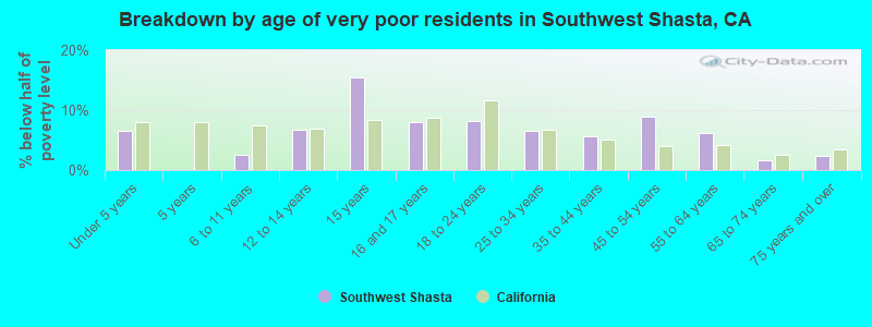 Breakdown by age of very poor residents in Southwest Shasta, CA