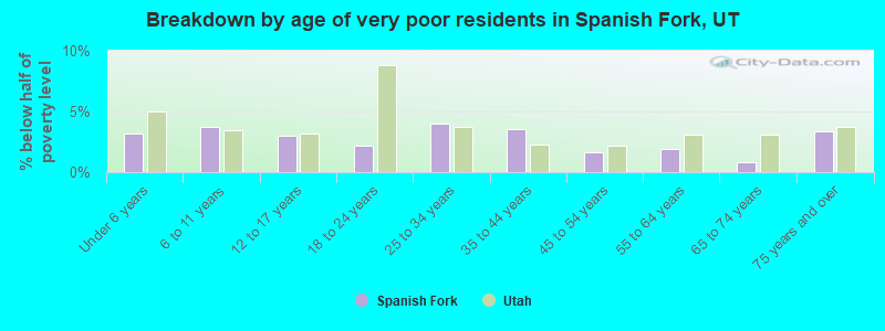 Breakdown by age of very poor residents in Spanish Fork, UT