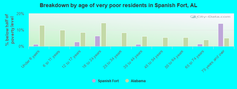 Breakdown by age of very poor residents in Spanish Fort, AL