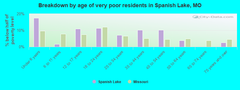 Breakdown by age of very poor residents in Spanish Lake, MO