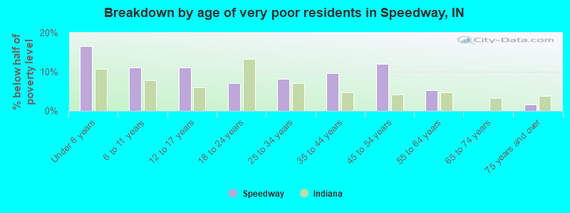 Breakdown by age of very poor residents in Speedway, IN