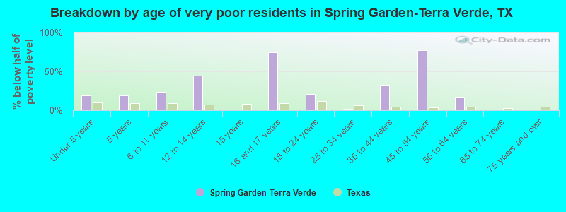 Breakdown by age of very poor residents in Spring Garden-Terra Verde, TX