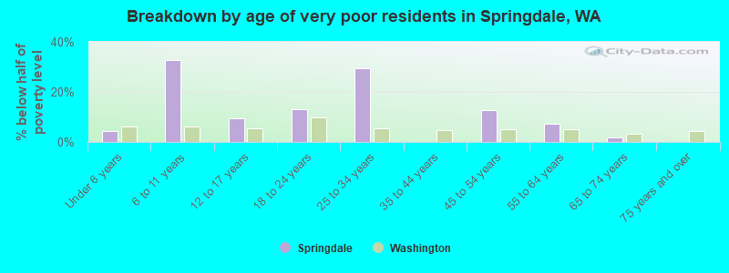 Breakdown by age of very poor residents in Springdale, WA