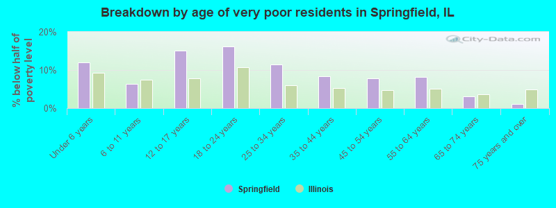 Breakdown by age of very poor residents in Springfield, IL