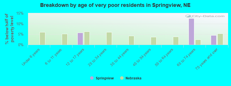 Breakdown by age of very poor residents in Springview, NE