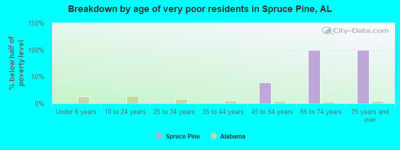 Breakdown by age of very poor residents in Spruce Pine, AL