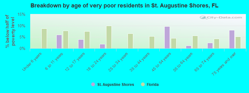 Breakdown by age of very poor residents in St. Augustine Shores, FL