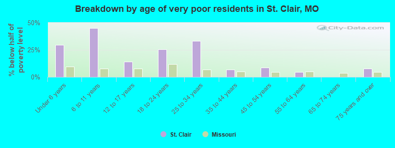Breakdown by age of very poor residents in St. Clair, MO