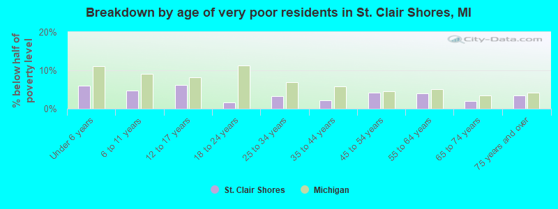 Breakdown by age of very poor residents in St. Clair Shores, MI