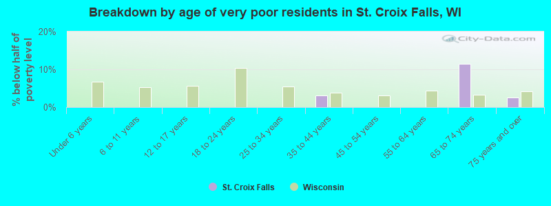 Breakdown by age of very poor residents in St. Croix Falls, WI