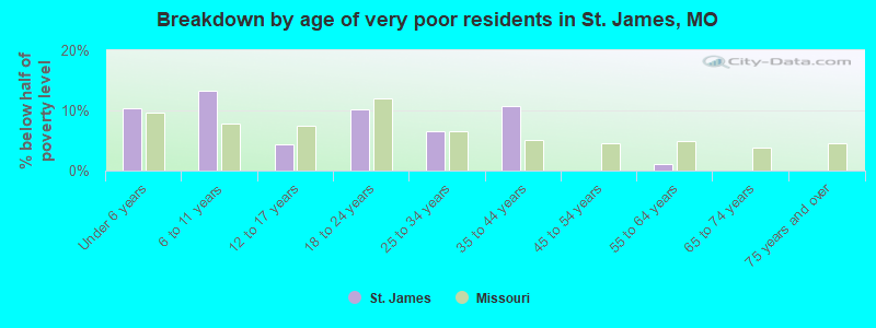 Breakdown by age of very poor residents in St. James, MO