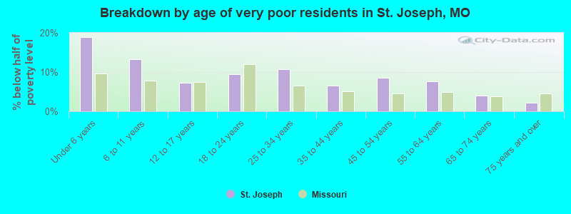 Breakdown by age of very poor residents in St. Joseph, MO