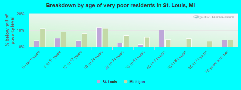 Breakdown by age of very poor residents in St. Louis, MI