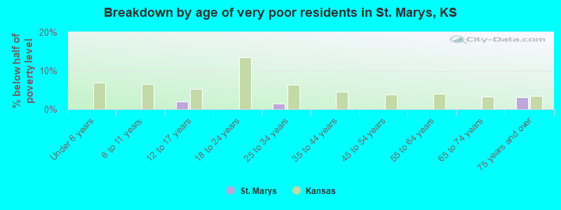 Breakdown by age of very poor residents in St. Marys, KS