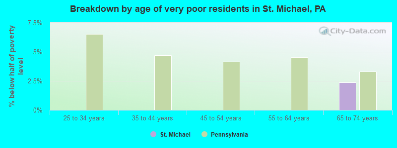 Breakdown by age of very poor residents in St. Michael, PA