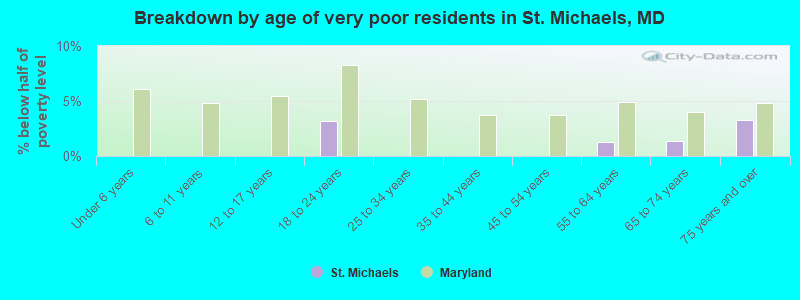 Breakdown by age of very poor residents in St. Michaels, MD
