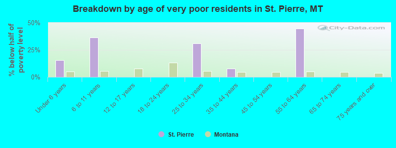 Breakdown by age of very poor residents in St. Pierre, MT