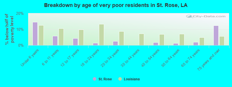 Breakdown by age of very poor residents in St. Rose, LA