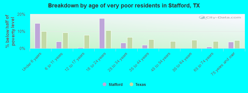 Breakdown by age of very poor residents in Stafford, TX