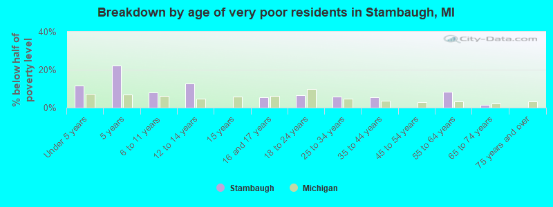 Breakdown by age of very poor residents in Stambaugh, MI