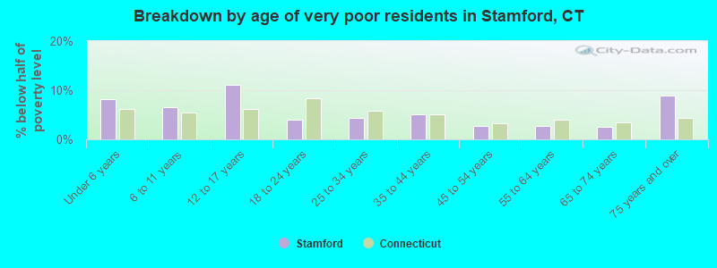 Breakdown by age of very poor residents in Stamford, CT