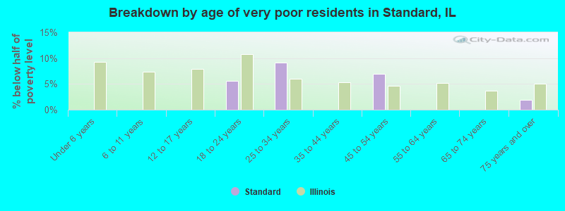 Breakdown by age of very poor residents in Standard, IL
