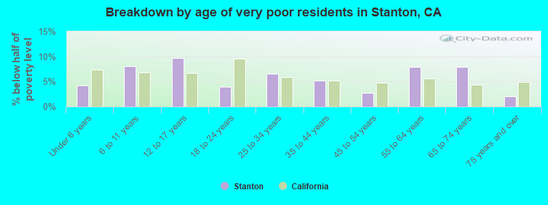 Breakdown by age of very poor residents in Stanton, CA