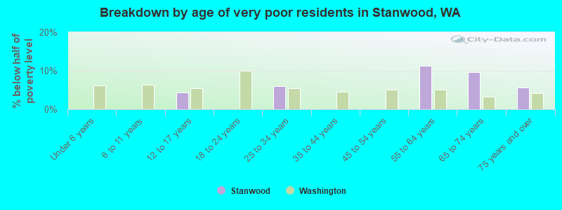Breakdown by age of very poor residents in Stanwood, WA
