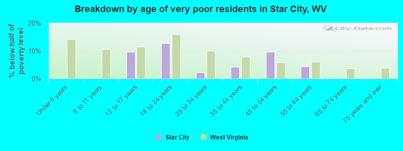 Breakdown by age of very poor residents in Star City, WV