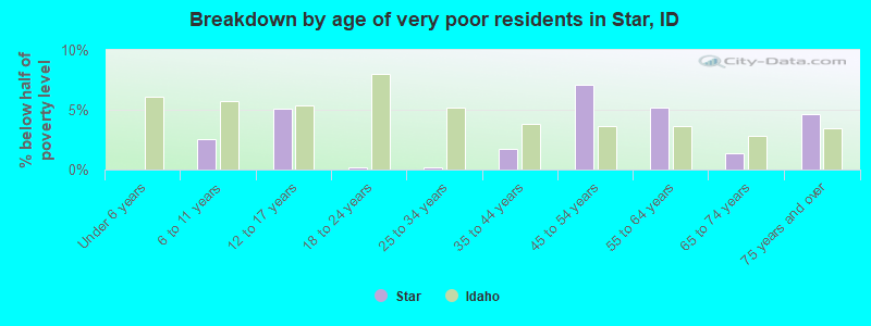 Breakdown by age of very poor residents in Star, ID