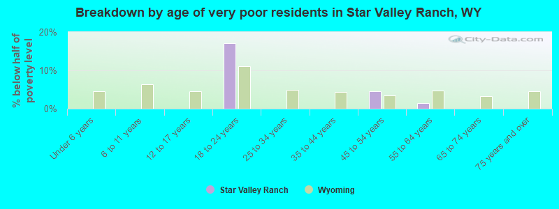 Breakdown by age of very poor residents in Star Valley Ranch, WY