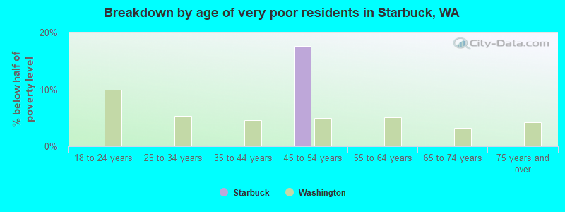 Breakdown by age of very poor residents in Starbuck, WA