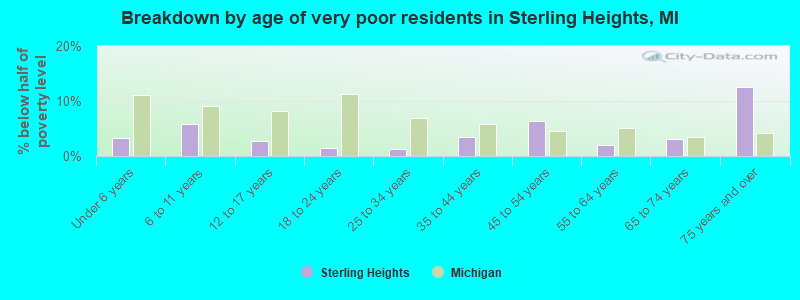 Breakdown by age of very poor residents in Sterling Heights, MI
