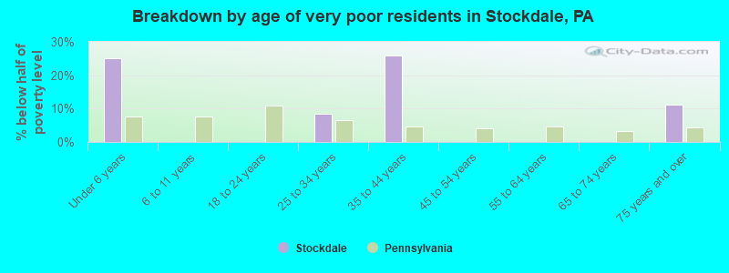 Breakdown by age of very poor residents in Stockdale, PA