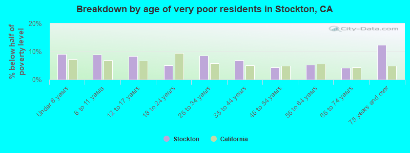 Breakdown by age of very poor residents in Stockton, CA