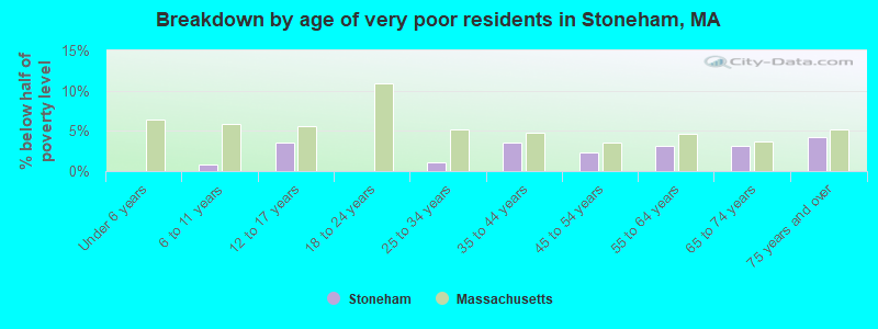 Breakdown by age of very poor residents in Stoneham, MA