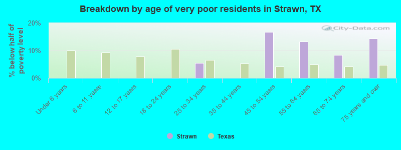 Breakdown by age of very poor residents in Strawn, TX