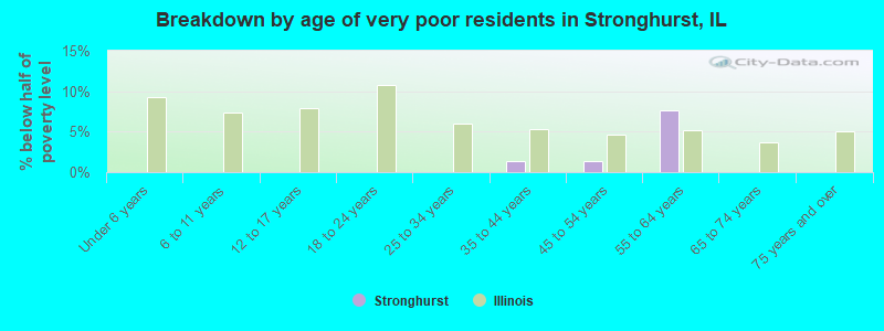 Breakdown by age of very poor residents in Stronghurst, IL